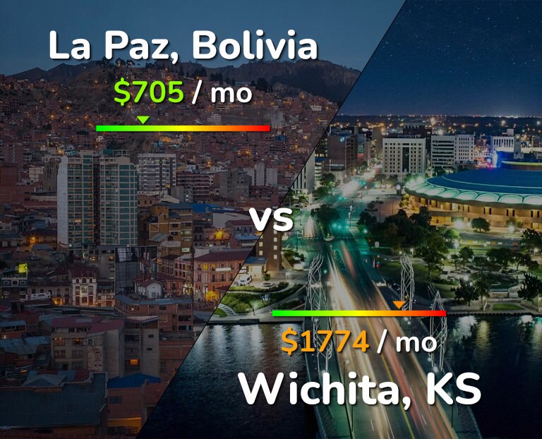 Cost of living in La Paz vs Wichita infographic
