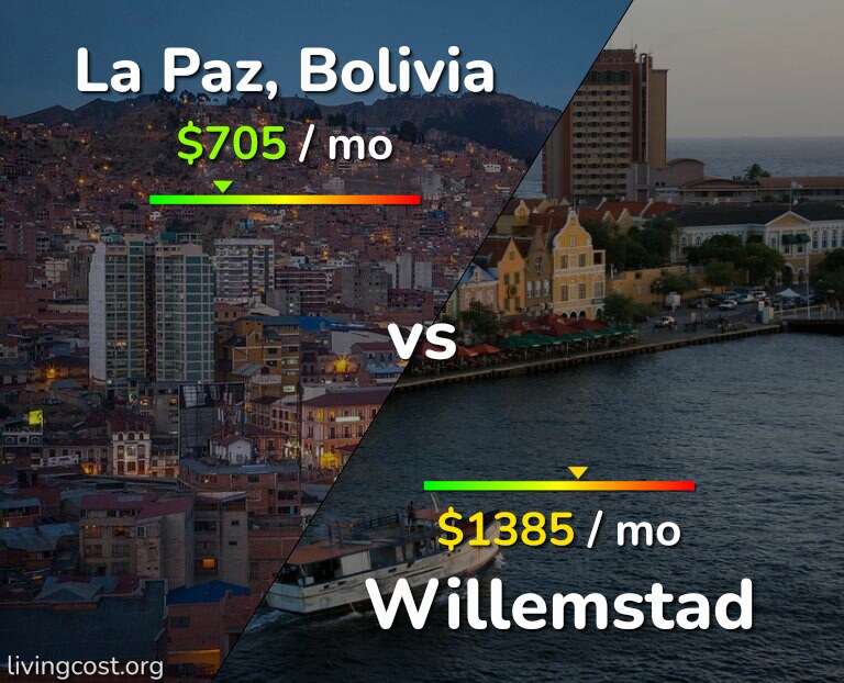 Cost of living in La Paz vs Willemstad infographic