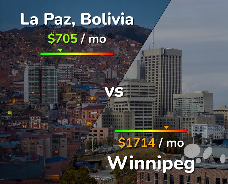 Cost of living in La Paz vs Winnipeg infographic