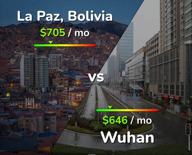 Cost of living in La Paz vs Wuhan infographic