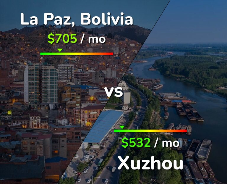 Cost of living in La Paz vs Xuzhou infographic