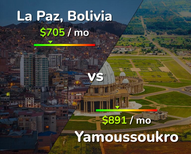 Cost of living in La Paz vs Yamoussoukro infographic