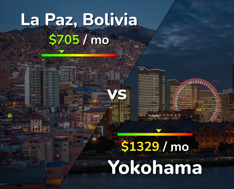 Cost of living in La Paz vs Yokohama infographic