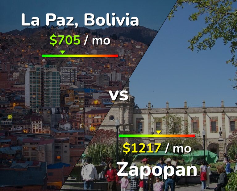 Cost of living in La Paz vs Zapopan infographic