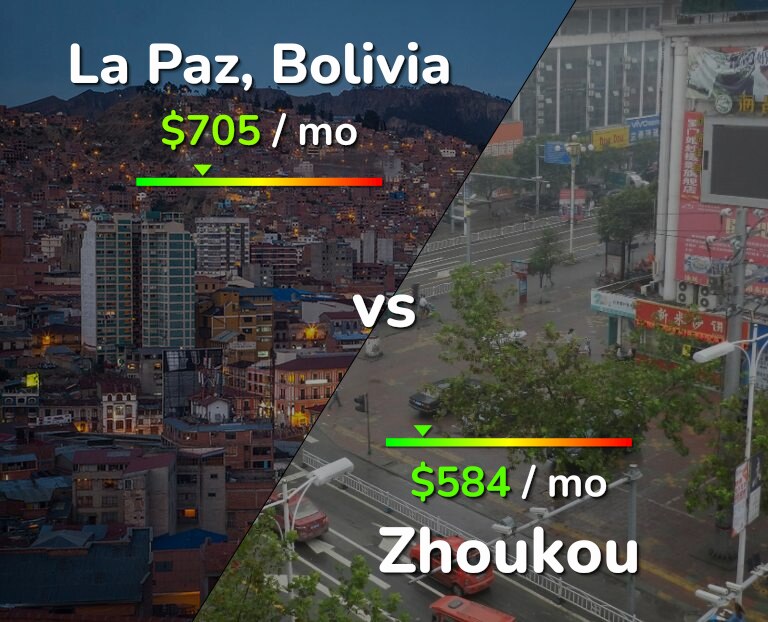 Cost of living in La Paz vs Zhoukou infographic