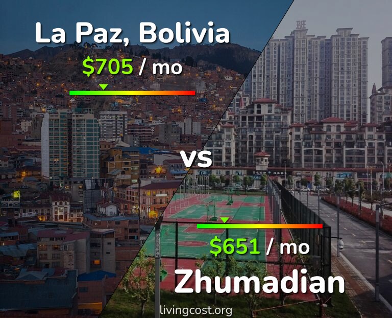 Cost of living in La Paz vs Zhumadian infographic