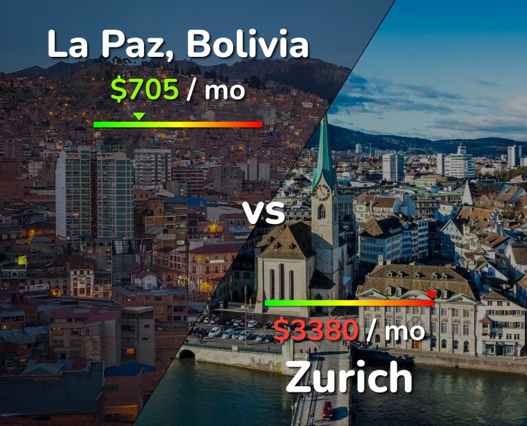 Cost of living in La Paz vs Zurich infographic