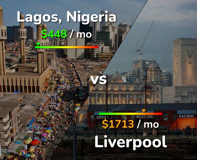 Cost of living in Lagos vs Liverpool infographic