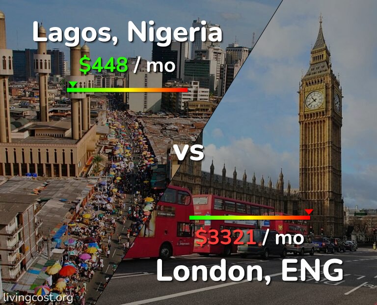 Cost of living in Lagos vs London infographic