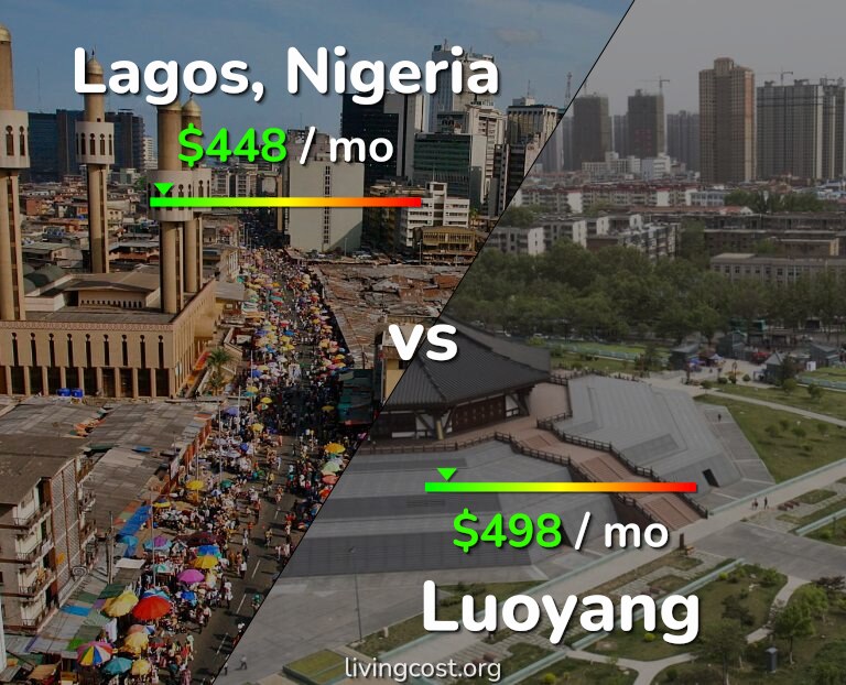 Cost of living in Lagos vs Luoyang infographic