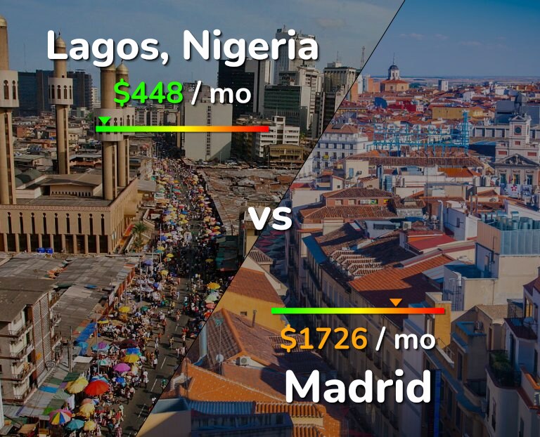 Cost of living in Lagos vs Madrid infographic