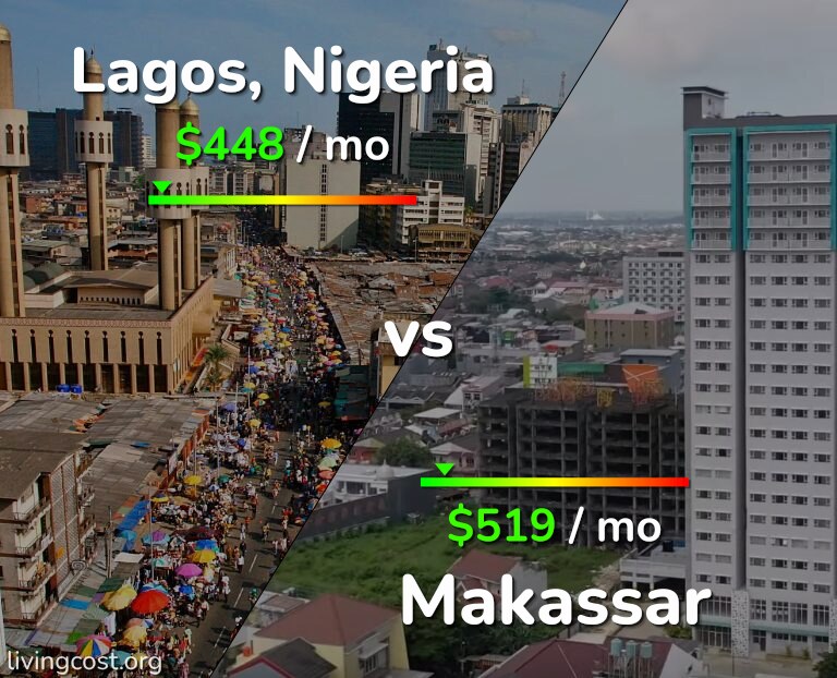 Cost of living in Lagos vs Makassar infographic