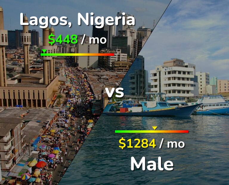 Cost of living in Lagos vs Male infographic