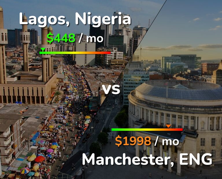 Cost of living in Lagos vs Manchester infographic