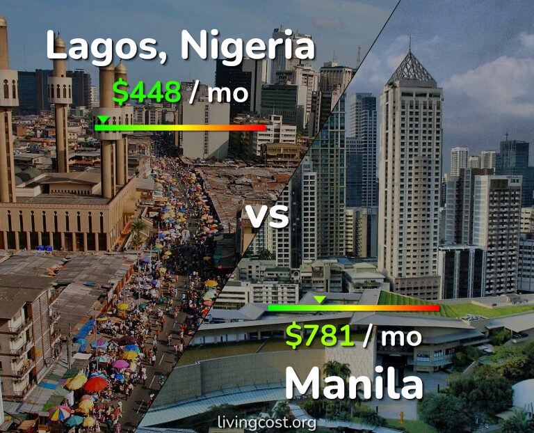 Cost of living in Lagos vs Manila infographic