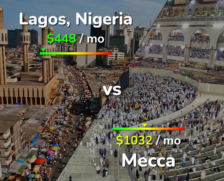 Cost of living in Lagos vs Mecca infographic