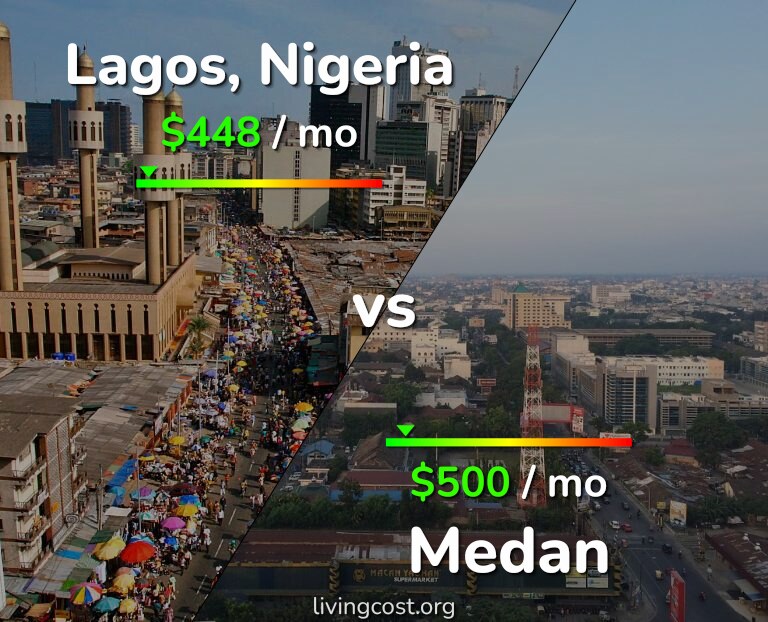 Cost of living in Lagos vs Medan infographic