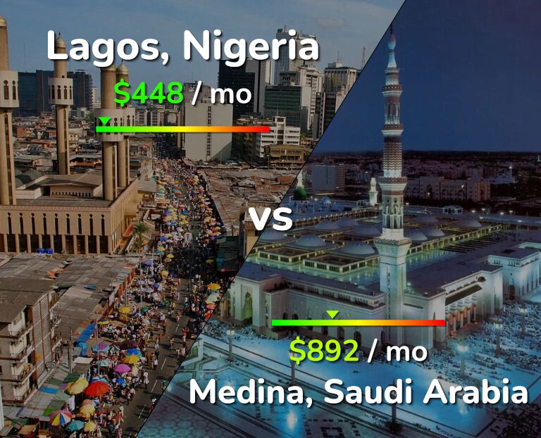 Cost of living in Lagos vs Medina infographic