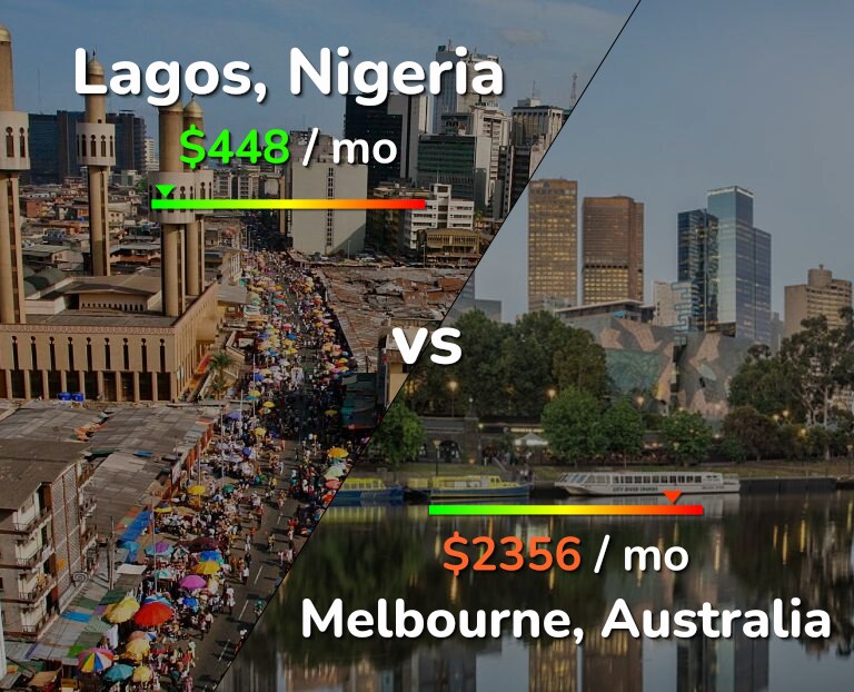 Cost of living in Lagos vs Melbourne infographic