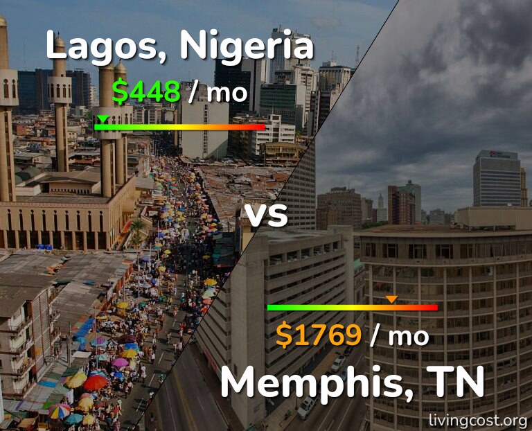 Cost of living in Lagos vs Memphis infographic