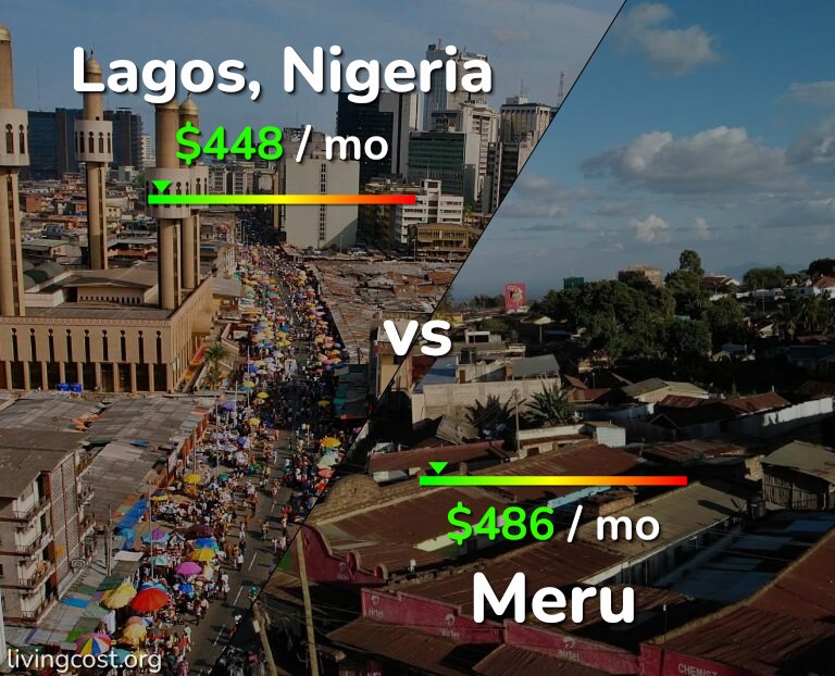 Cost of living in Lagos vs Meru infographic