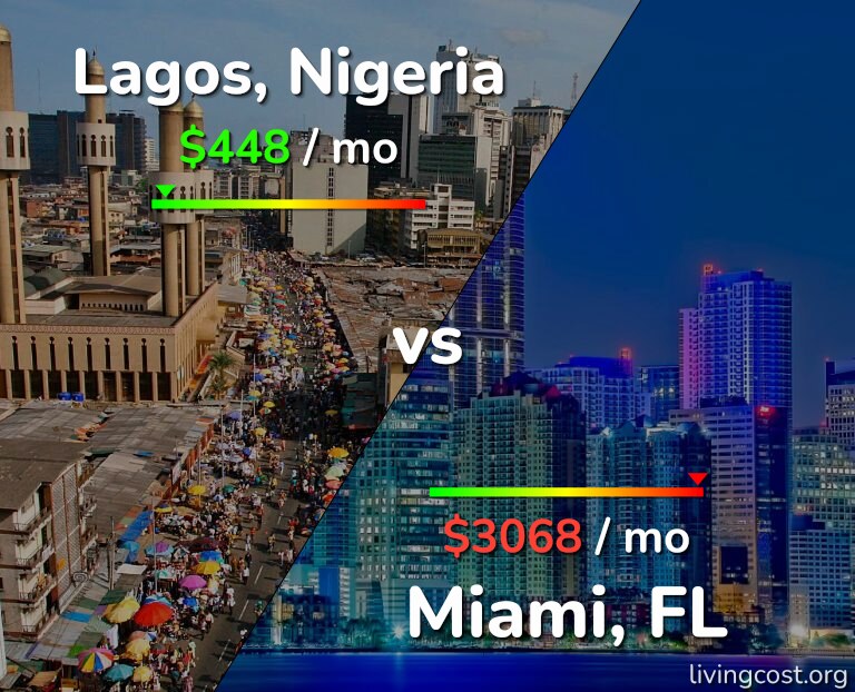 Cost of living in Lagos vs Miami infographic
