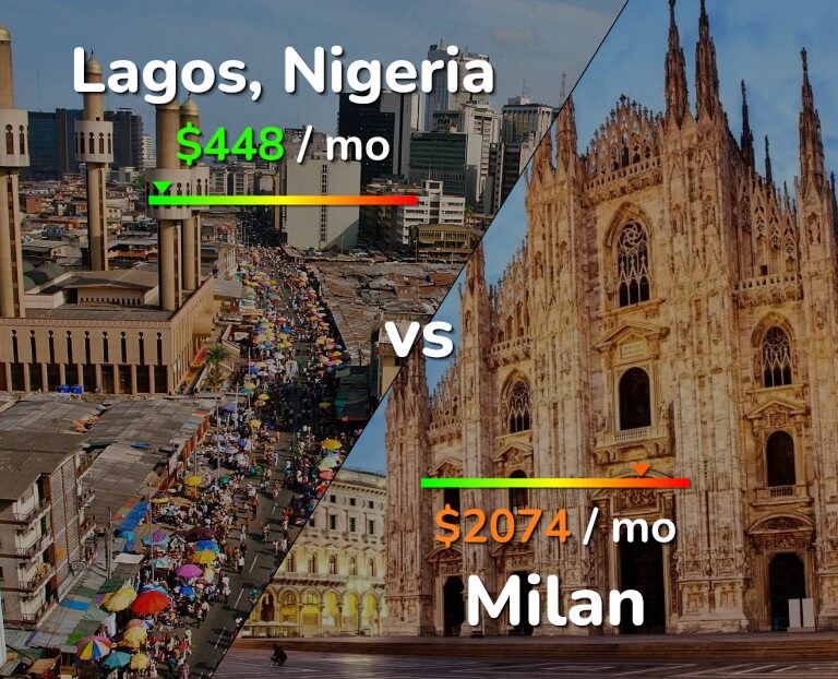 Cost of living in Lagos vs Milan infographic