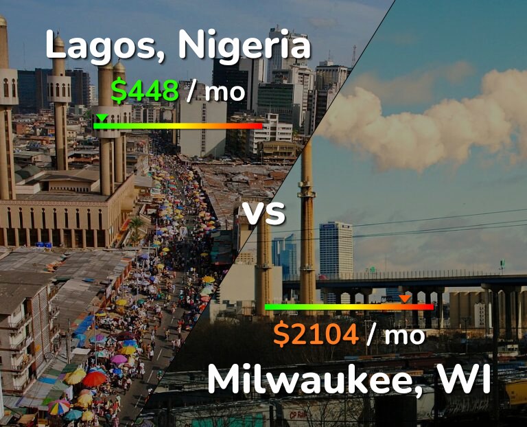 Cost of living in Lagos vs Milwaukee infographic