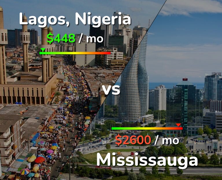 Cost of living in Lagos vs Mississauga infographic