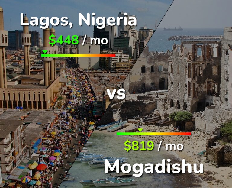 Cost of living in Lagos vs Mogadishu infographic