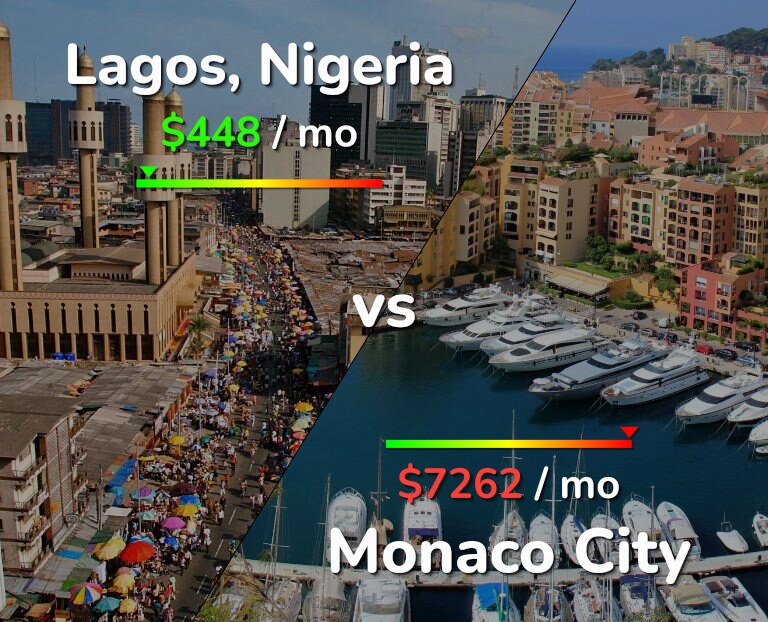 Cost of living in Lagos vs Monaco City infographic