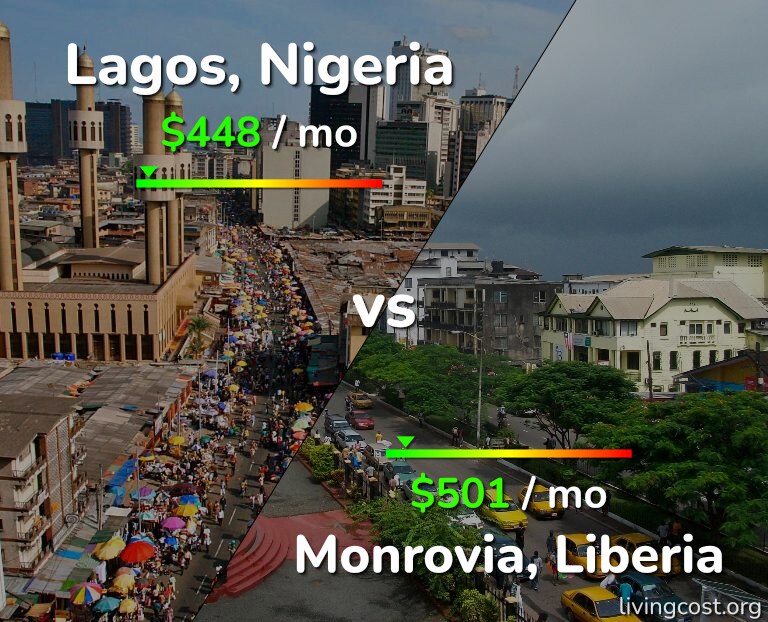 Cost of living in Lagos vs Monrovia infographic