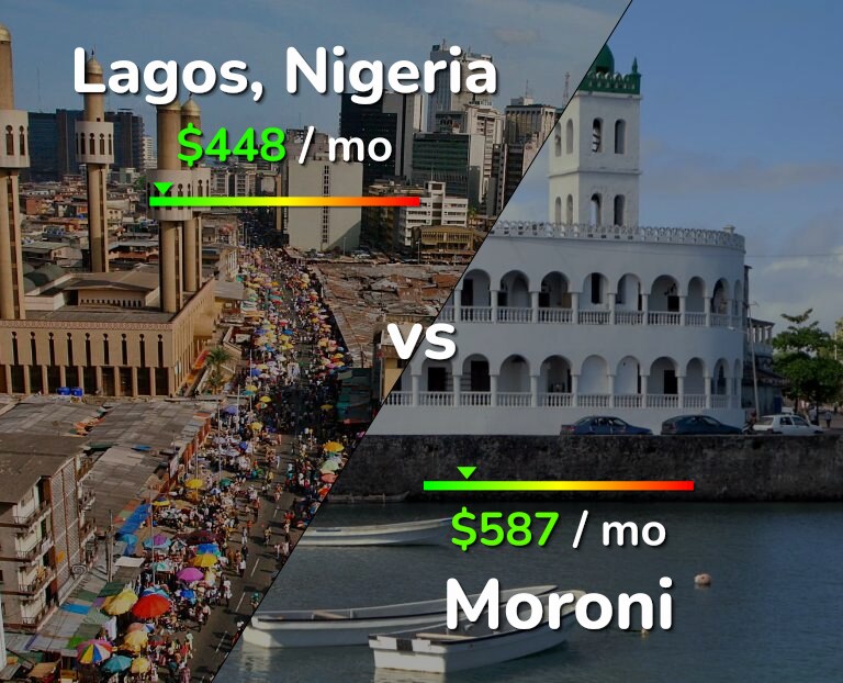 Cost of living in Lagos vs Moroni infographic