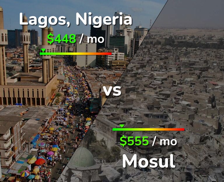 Cost of living in Lagos vs Mosul infographic