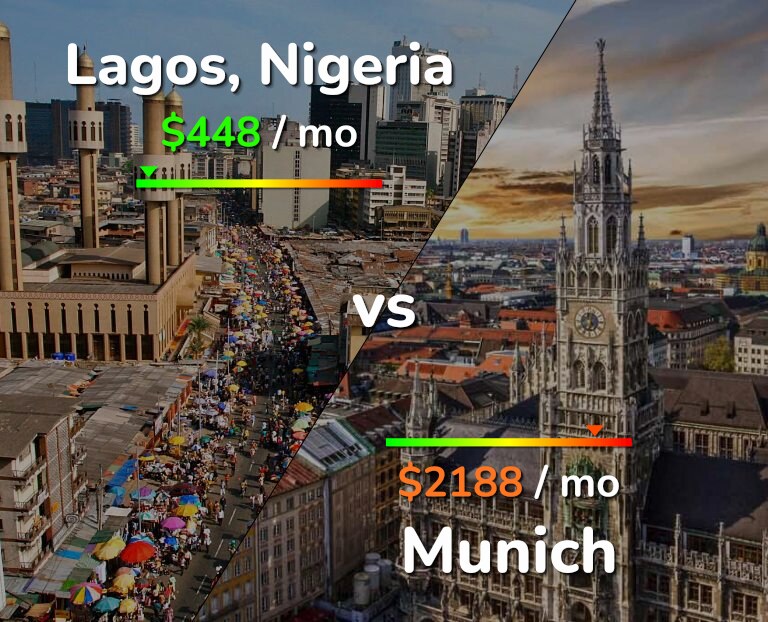 Cost of living in Lagos vs Munich infographic