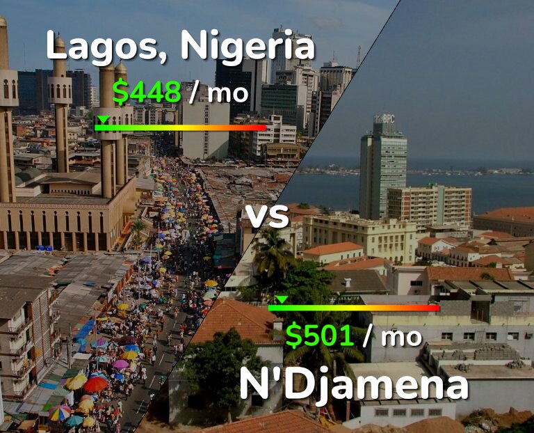 Cost of living in Lagos vs N'Djamena infographic