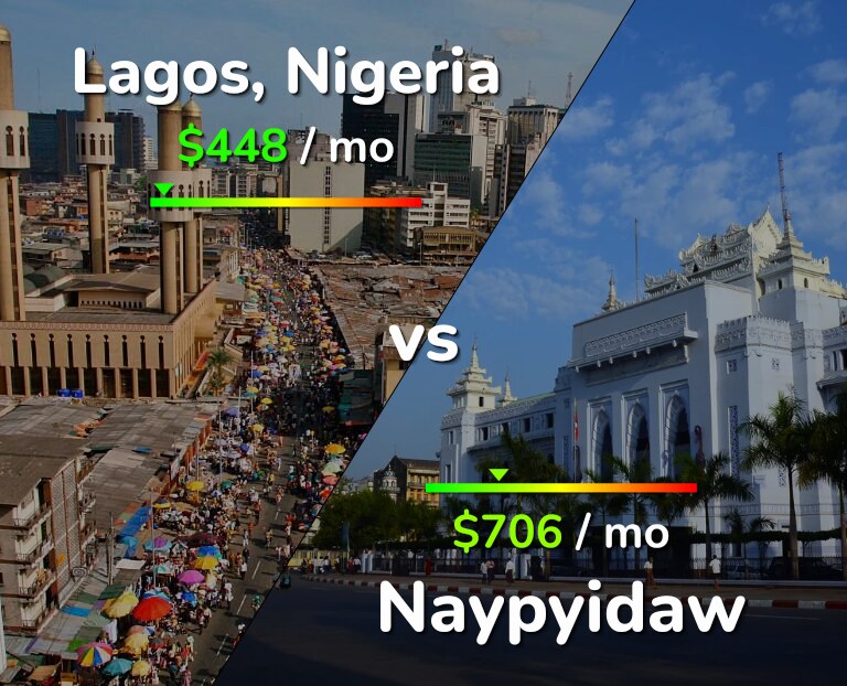 Cost of living in Lagos vs Naypyidaw infographic