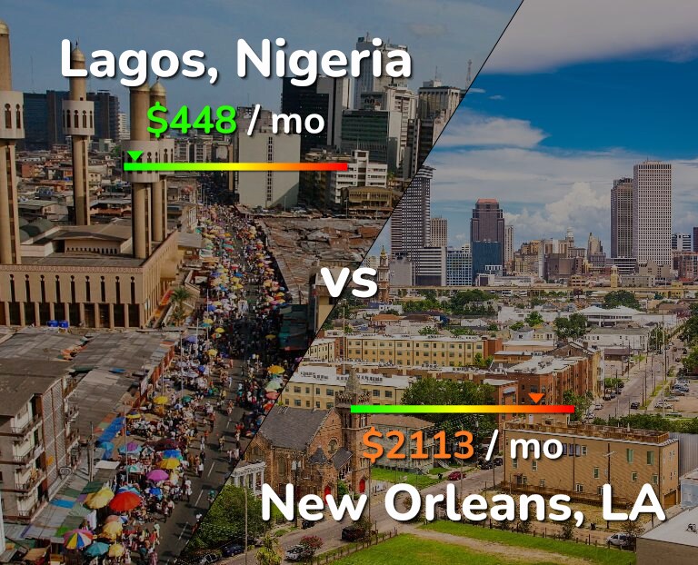 Cost of living in Lagos vs New Orleans infographic