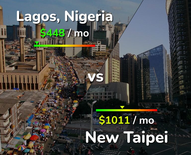 Cost of living in Lagos vs New Taipei infographic