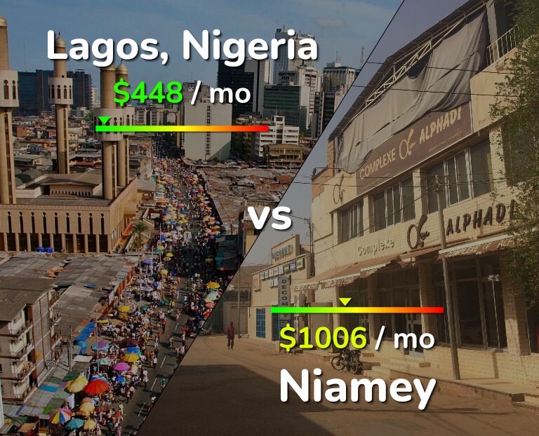 Cost of living in Lagos vs Niamey infographic