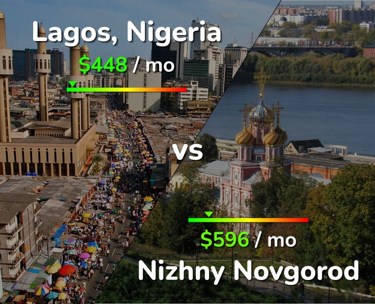 Cost of living in Lagos vs Nizhny Novgorod infographic