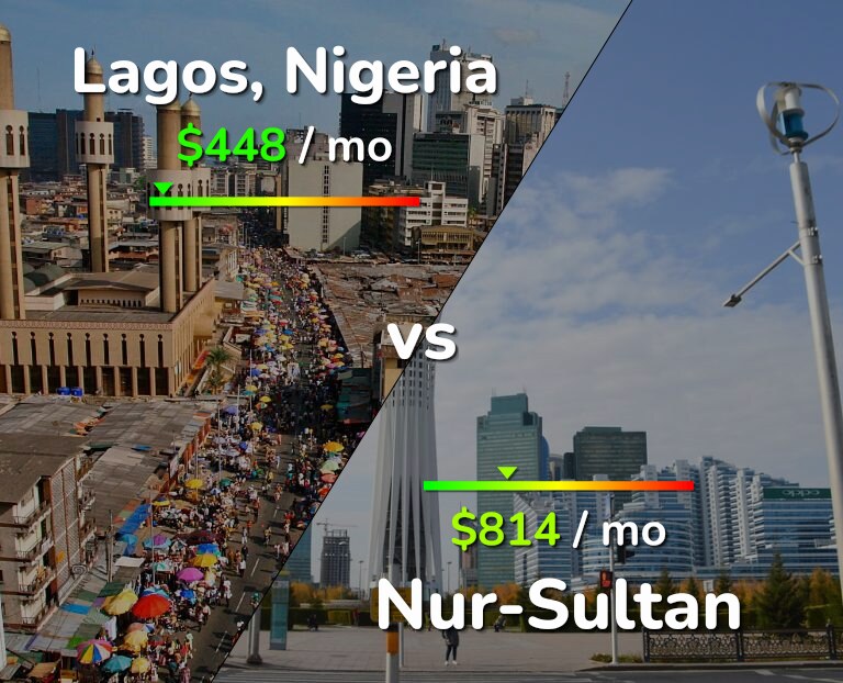 Cost of living in Lagos vs Nur-Sultan infographic