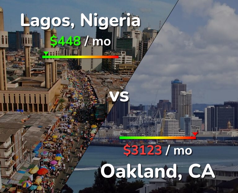 Cost of living in Lagos vs Oakland infographic