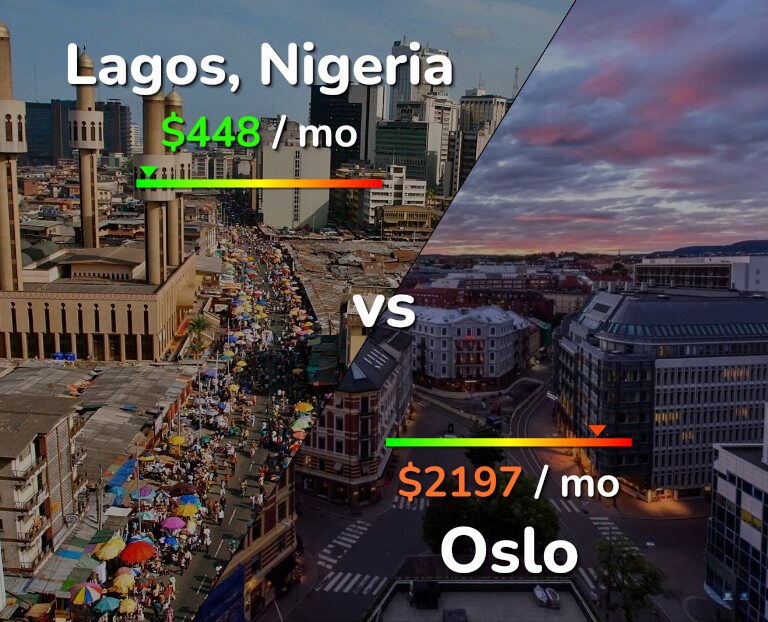 Cost of living in Lagos vs Oslo infographic