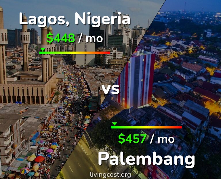 Cost of living in Lagos vs Palembang infographic