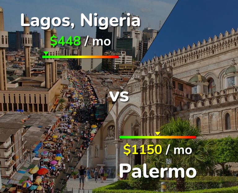 Cost of living in Lagos vs Palermo infographic
