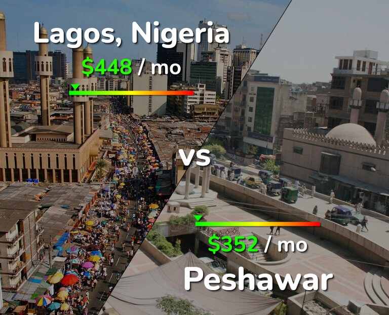 Cost of living in Lagos vs Peshawar infographic