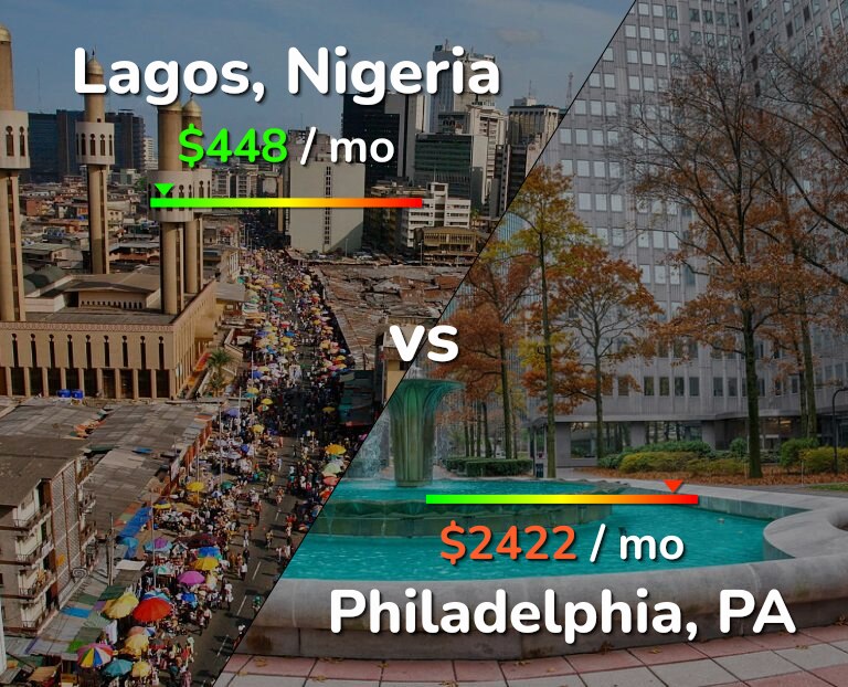 Cost of living in Lagos vs Philadelphia infographic