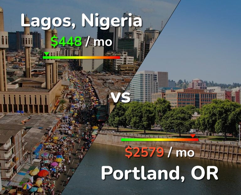 Cost of living in Lagos vs Portland infographic