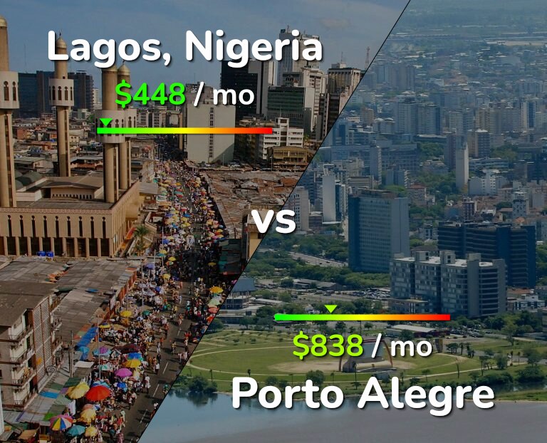 Cost of living in Lagos vs Porto Alegre infographic
